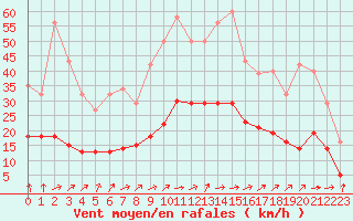 Courbe de la force du vent pour Ringendorf (67)