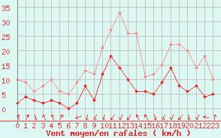 Courbe de la force du vent pour Saint-Pierre-Les Egaux (38)