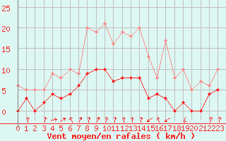 Courbe de la force du vent pour Ambrieu (01)