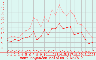 Courbe de la force du vent pour Bergerac (24)