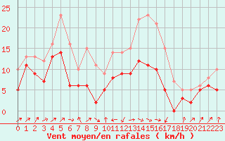 Courbe de la force du vent pour Ile Rousse (2B)