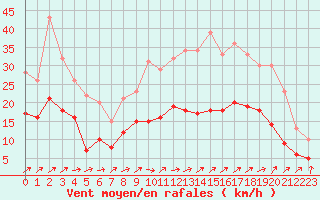 Courbe de la force du vent pour Orly (91)