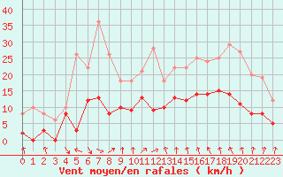 Courbe de la force du vent pour Dijon / Longvic (21)