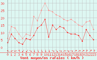 Courbe de la force du vent pour Pau (64)