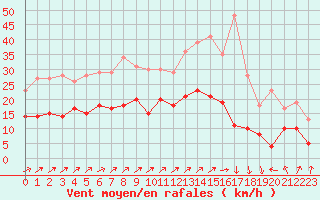 Courbe de la force du vent pour Melun (77)