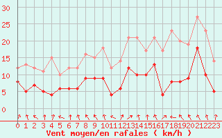 Courbe de la force du vent pour Angers-Marc (49)