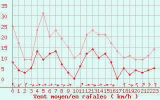 Courbe de la force du vent pour Carcassonne (11)