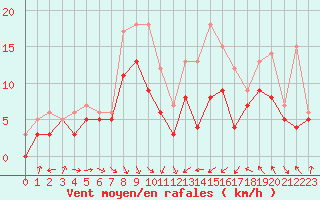 Courbe de la force du vent pour Deuselbach