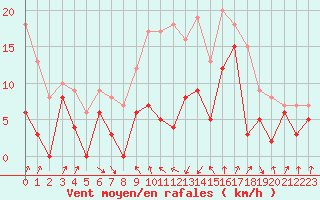 Courbe de la force du vent pour Cap Sagro (2B)