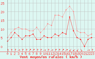 Courbe de la force du vent pour Saint-Brieuc (22)