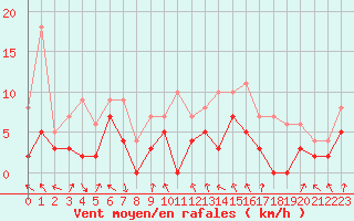 Courbe de la force du vent pour Paray-le-Monial - St-Yan (71)