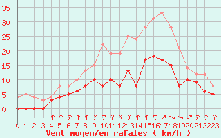 Courbe de la force du vent pour Colmar (68)