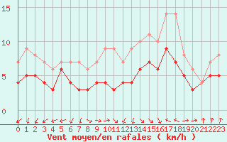 Courbe de la force du vent pour Rensjoen