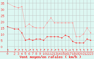 Courbe de la force du vent pour Amiens - Dury (80)
