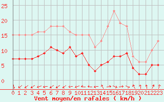 Courbe de la force du vent pour Monts-sur-Guesnes (86)