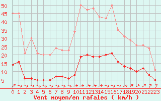 Courbe de la force du vent pour Asnelles (14)