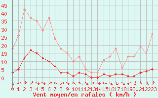 Courbe de la force du vent pour Valleraugue - Pont Neuf (30)