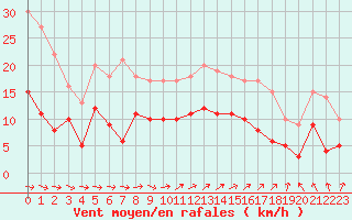 Courbe de la force du vent pour Llucmajor