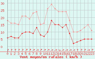 Courbe de la force du vent pour Valleroy (54)