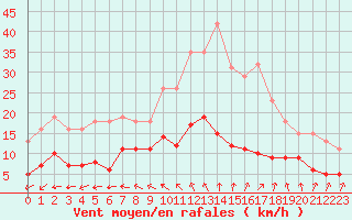 Courbe de la force du vent pour Sorcy-Bauthmont (08)