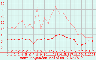 Courbe de la force du vent pour Amiens - Dury (80)