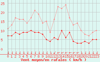 Courbe de la force du vent pour Cannes (06)