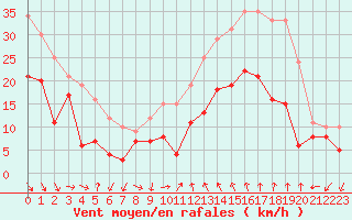Courbe de la force du vent pour Bziers Cap d
