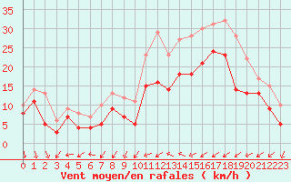 Courbe de la force du vent pour Porquerolles (83)