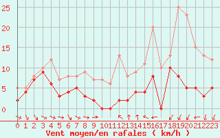 Courbe de la force du vent pour Beauvais (60)