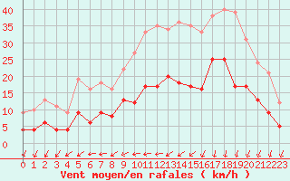 Courbe de la force du vent pour Lannion (22)