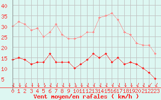 Courbe de la force du vent pour Paris - Montsouris (75)