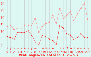 Courbe de la force du vent pour Le Chevril - Nivose (73)