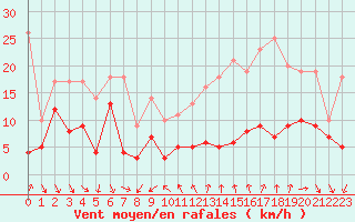Courbe de la force du vent pour Usinens (74)