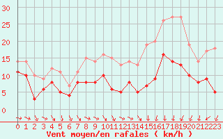 Courbe de la force du vent pour Troyes (10)