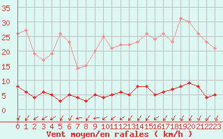 Courbe de la force du vent pour Chteau-Chinon (58)