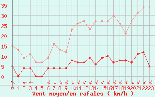 Courbe de la force du vent pour Creil (60)