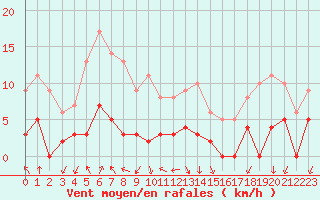 Courbe de la force du vent pour Besanon (25)