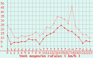 Courbe de la force du vent pour Cannes (06)