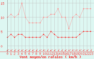 Courbe de la force du vent pour Saint-Laurent-du-Pont (38)