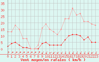 Courbe de la force du vent pour Capelle aan den Ijssel (NL)