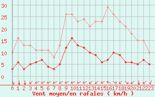 Courbe de la force du vent pour Carrion de Calatrava (Esp)