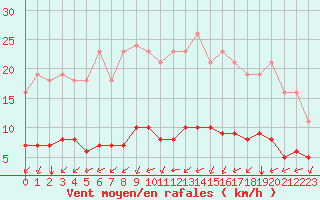 Courbe de la force du vent pour Paris Saint-Germain-des-Prs (75)