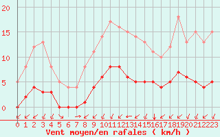 Courbe de la force du vent pour Rmering-ls-Puttelange (57)