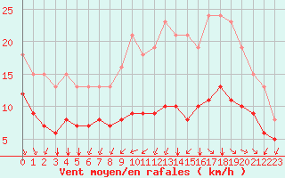 Courbe de la force du vent pour Saint-Mdard-d