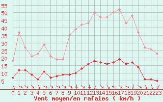 Courbe de la force du vent pour Isle-sur-la-Sorgue (84)