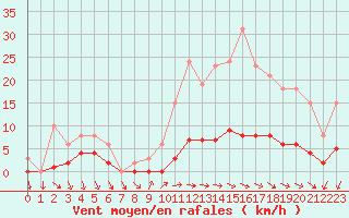 Courbe de la force du vent pour Les Herbiers (85)