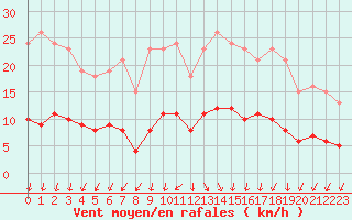 Courbe de la force du vent pour Saint-Georges-d