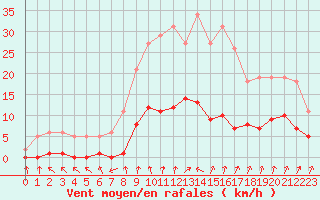 Courbe de la force du vent pour Nris-les-Bains (03)