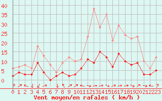 Courbe de la force du vent pour Bustince (64)