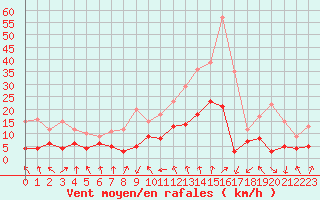 Courbe de la force du vent pour Strasbourg (67)